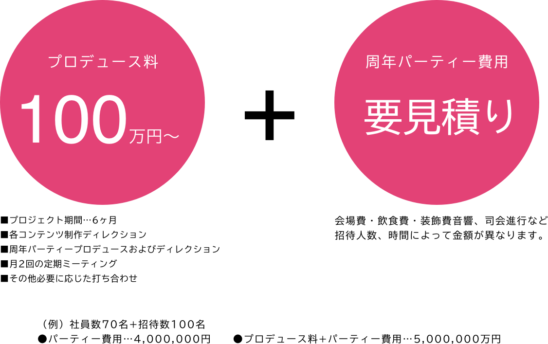 プロジェクト費用