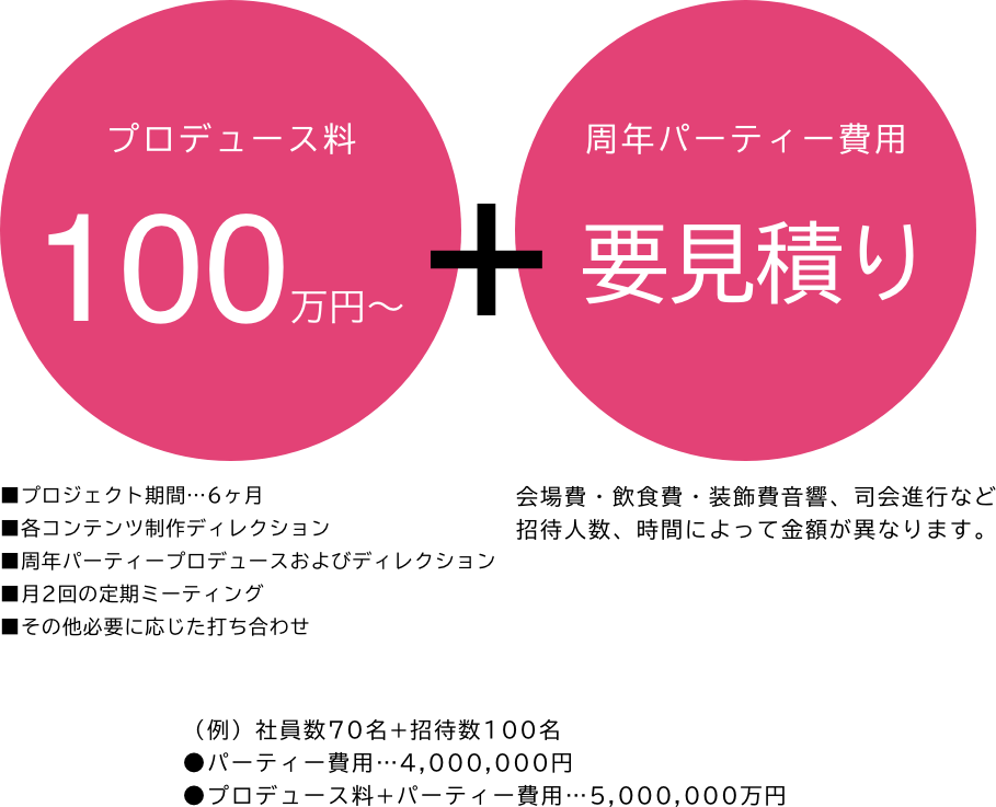 プロジェクト費用